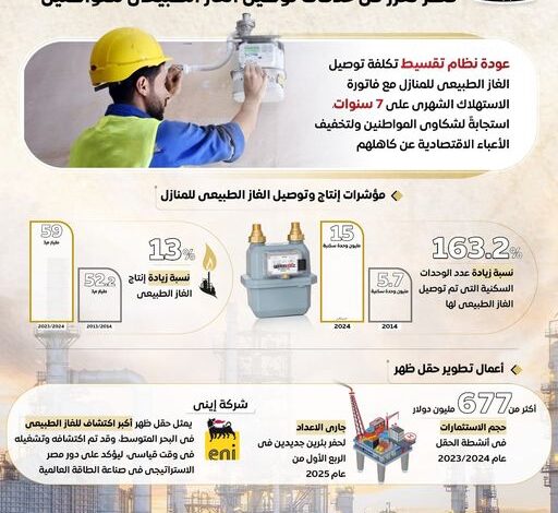 مصر تعزز من خدمات توصيل الغاز الطبيعي للمواطنين