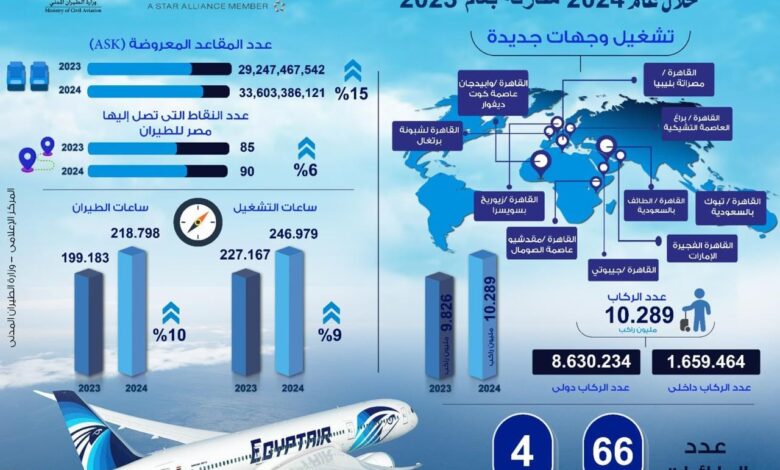 انفوجراف يوضح مقارنه أداء شركه مصر للطيران في عام ٢٠٢٤ مقارنه بعام ٢٠٢٣