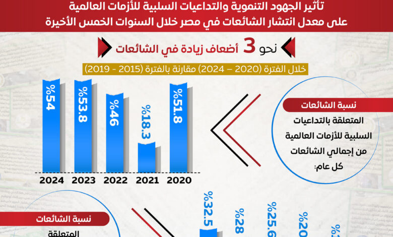 قطاعي الاقتصاد والصحة الأكثر استهدافًا.. والجهود التنموية وتداعيات الأزمات العالمية أسباب رئيسية لتصاعد وتيرة الشائعات