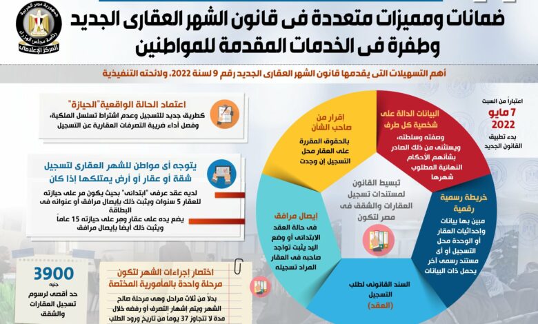 بالإنفوجراف.. الشهر العقاري في خدمة المواطن في الجمهورية الجديدة (4)