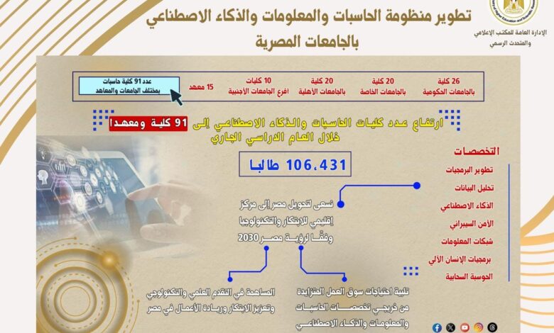 تطوير منظومة الحاسبات والمعلومات والذكاء الاصطناعي بالجامعات المصرية