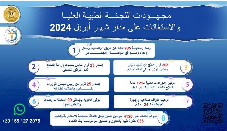 مدبولى يُتابع جهود اللجنة الطبية العليا والاستغاثات خلال أبريل 2024