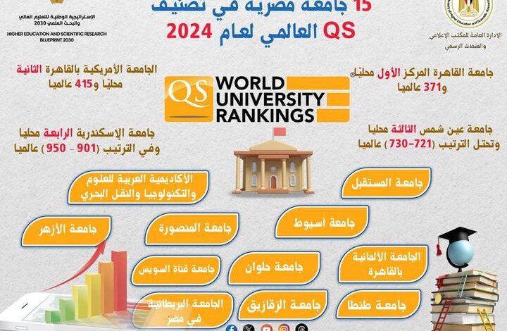15 جامعة مصرية في تصنيف QS العالمي لعام 2024
