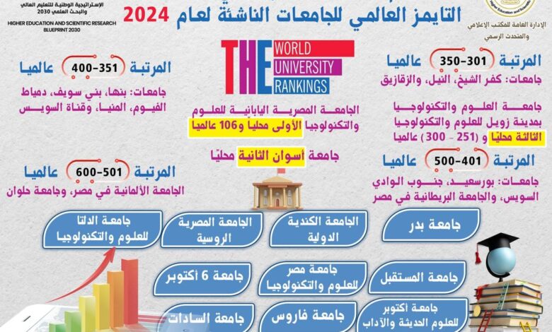 عاشور.. تقدم 28 جامعة مصرية في تصنيف التايمز العالمي للجامعات الناشئة