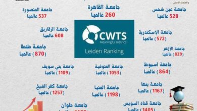 التعليم العالي: إدراج 15 جامعة مصرية في تصنيف ليدن الهولندي