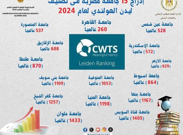 التعليم العالي: إدراج 15 جامعة مصرية في تصنيف ليدن الهولندي