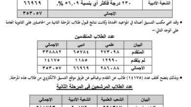 التعليم العالي تعلن نتائج قبول الطلاب الحاصلين على الثانوية العامة