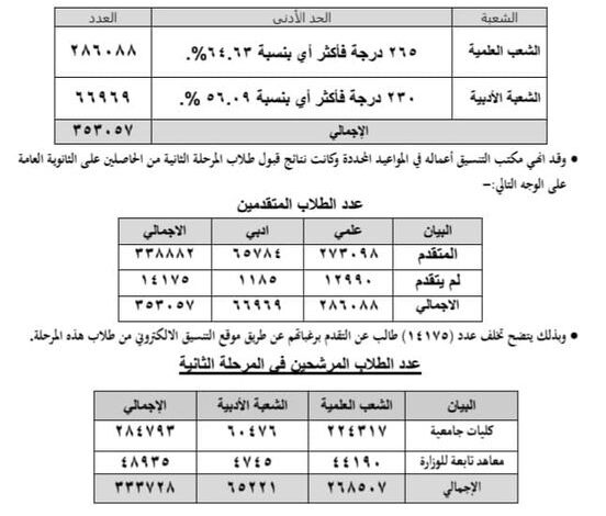 التعليم العالي تعلن نتائج قبول الطلاب الحاصلين على الثانوية العامة