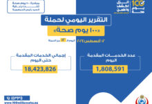 د. عبدالغفار.. حملة 100 يوم صحة قدمت أكثر من 18 مليون و423 ألف خدمة مجانية