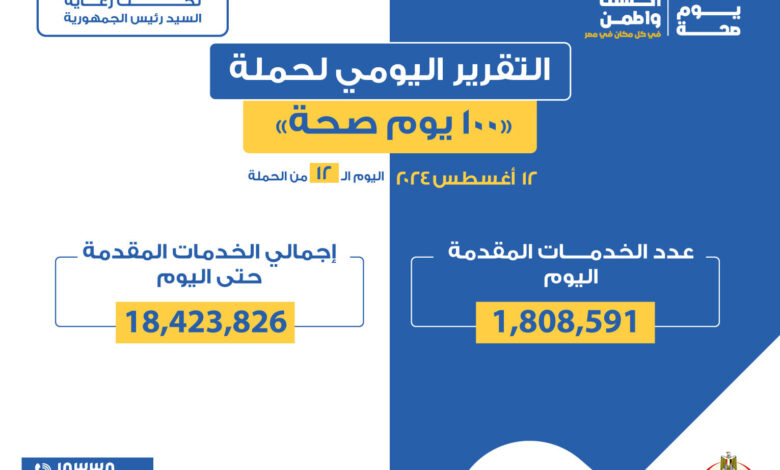 د. عبدالغفار.. حملة 100 يوم صحة قدمت أكثر من 18 مليون و423 ألف خدمة مجانية