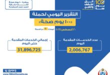 عبدالغفار.. حملة 100 يوم صحة قدمت أكثر من 31 مليون و896 خدمة مجانية خلال 20 يوما