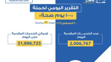 عبدالغفار.. حملة 100 يوم صحة قدمت أكثر من 31 مليون و896 خدمة مجانية خلال 20 يوما