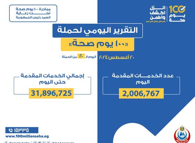 عبدالغفار.. حملة 100 يوم صحة قدمت أكثر من 31 مليون و896 خدمة مجانية خلال 20 يوما