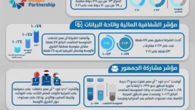 مؤسسة دي. كود للاستشارات الاقتصادية والمالية تسلط الضوء على التطور الإيجابي لمصر