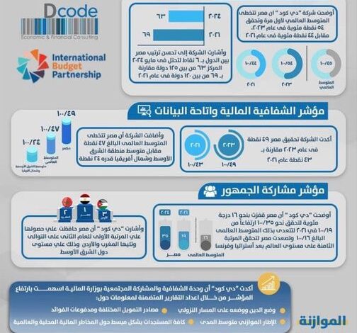 مؤسسة دي. كود للاستشارات الاقتصادية والمالية تسلط الضوء على التطور الإيجابي لمصر