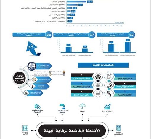 62 مليار جنيه إجمالي التمويل الممنوح من الجهات الخاضعة لرقابة هيئة الرقابة المالية