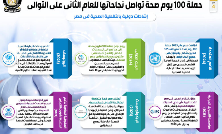 بالإنفوجراف.. حملة 100 يوم صحة تواصل نجاحاتها للعام الثاني على التوالي