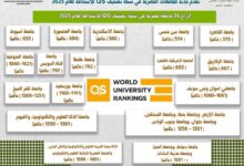 تقدم جديد للجامعات المصرية في نسخة تصنيف QS للاستدامة لعام 2025