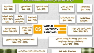 تقدم جديد للجامعات المصرية في نسخة تصنيف QS للاستدامة لعام 2025