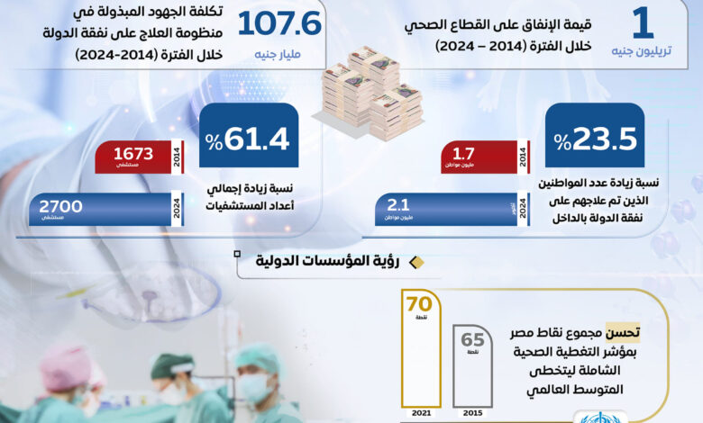 مصر تواصل جهودها نحو الارتقاء بالمنظومة الصحية باعتبارها ركيزة أساسية لبناء الإنسان