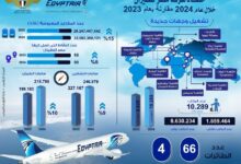 انفوجراف يوضح مقارنه أداء شركه مصر للطيران في عام ٢٠٢٤ مقارنه بعام ٢٠٢٣