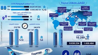 انفوجراف يوضح مقارنه أداء شركه مصر للطيران في عام ٢٠٢٤ مقارنه بعام ٢٠٢٣