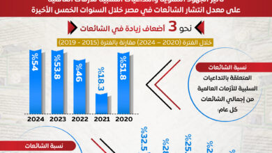 قطاعي الاقتصاد والصحة الأكثر استهدافًا.. والجهود التنموية وتداعيات الأزمات العالمية أسباب رئيسية لتصاعد وتيرة الشائعات