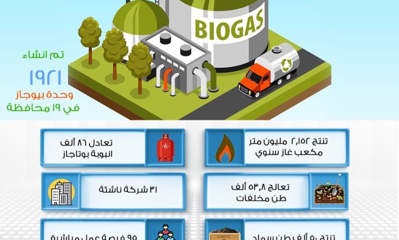 وزيرة البيئة تستعرض تقريراً حول جهود مؤسسة الطاقة الحيوية فى نشر تكنولوجيا الوقود الحيوي فى مصر