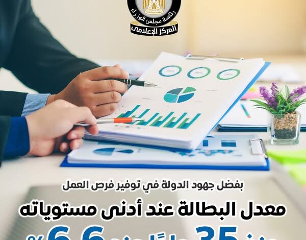 المركز الإعلامي لمجلس الوزراء يستعرض بالإنفوجراف تراجع معدل البطالة إلى أدنى مستوياته منذ 35 عامًا