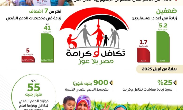 التوسع المستمر في برنامج "تكافل وكرامة"