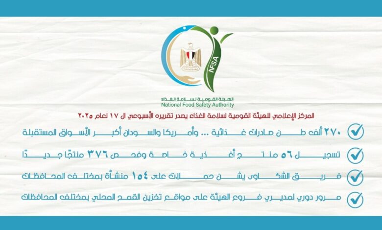 المركز الإعلامي للهيئة القومية لسلامة الغذاء يصدر تقريره الأسبوعي الـ 17 لعام 2025