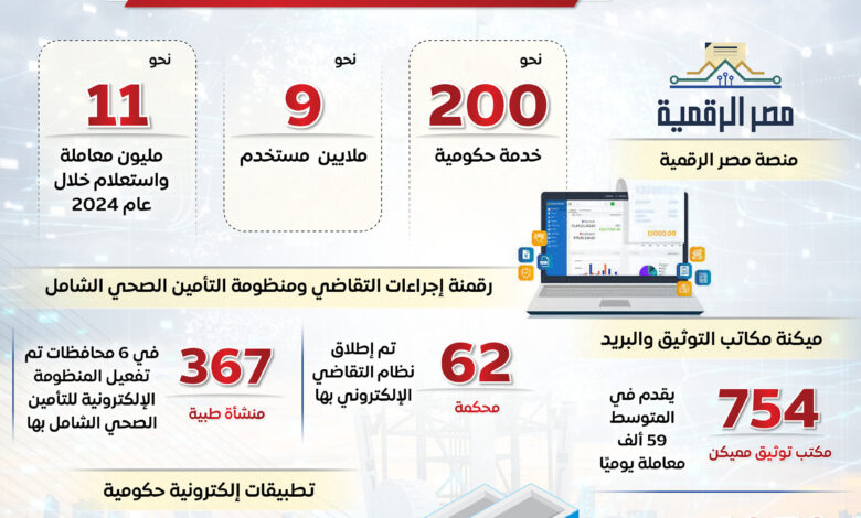 المركز الإعلامي لمجلس الوزراء يستعرض بالإنفوجراف أبرز جهود الدولة في دعم التحول الرقمي