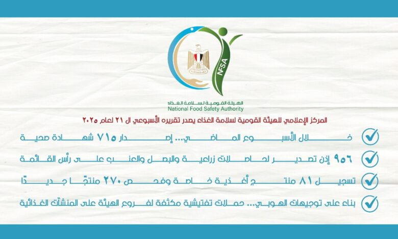 المركز الإعلامي للهيئة القومية لسلامة الغذاء يصدر تقريره الأسبوعي الـ 21 لعام 2025