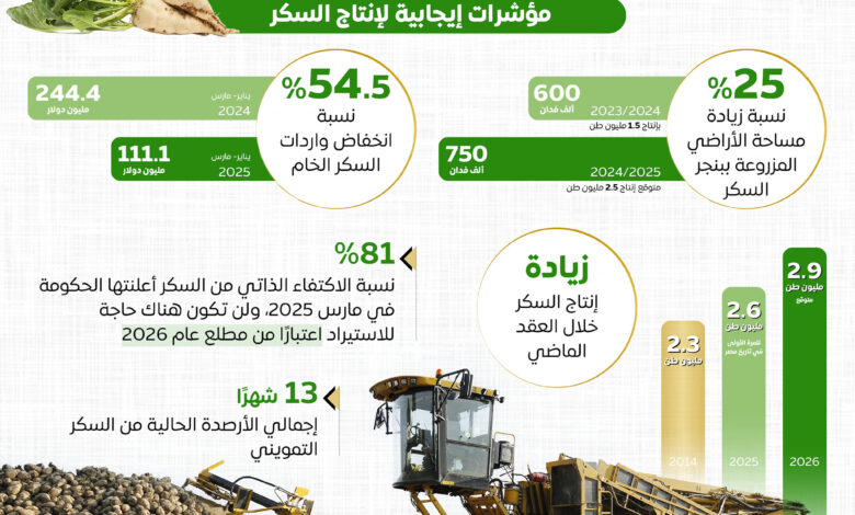 المركز الإعلامي لمجلس الوزراء مصر على أعتاب الاكتفاء الذاتي من السكر