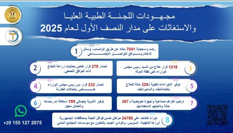 مدبولي يُتابع جهود اللجنة الطبية العليا والاستغاثات بمجلس الوزراء خلال النصف الأول من العام الجاري
