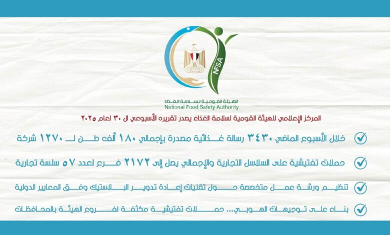 المركز الإعلامي للهيئة القومية لسلامة الغذاء يصدر تقريره الأسبوعي الـ 30 لعام 2025