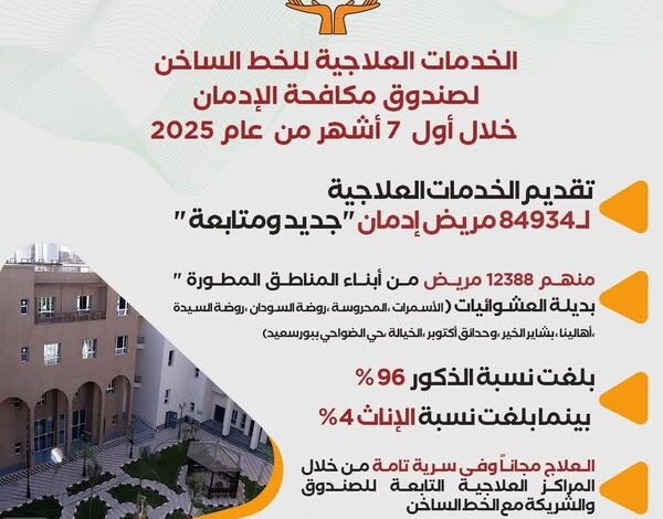 صندوق مكافحة الإدمان يستعرض الخدمات العلاجية للخط الساخن خلال أول 7 أشهر من عام 2025