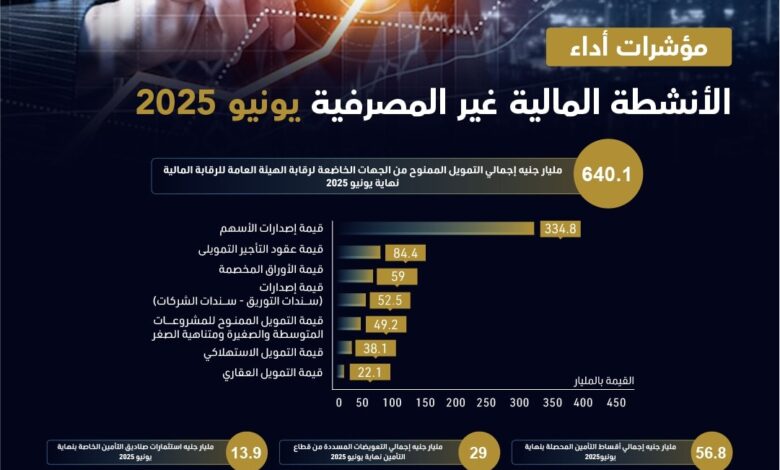 640.1 مليار جنيه إجمالي التمويل الممنوح من الجهات الخاضعة لرقابة الهيئة العامة للرقابة المالية نهاية يونيو 2025
