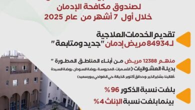 صندوق مكافحة الإدمان يستعرض الخدمات العلاجية للخط الساخن خلال أول 7 أشهر من عام 2025
