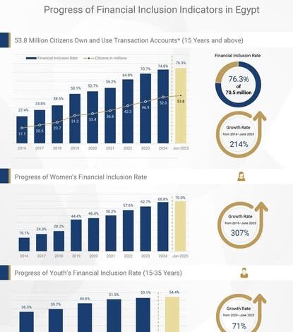 البنك المركزي المصري يعلن ارتفاع معدلات الشمول المالي في مصر إلى 76.3%حتى يونيو 2025