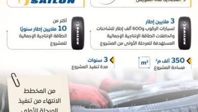 إنشاء مصنع مجموعة سايلون الصينية للإطارات بـ اقتصادية قناة السويس