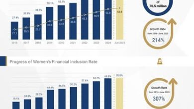 البنك المركزي المصري يعلن ارتفاع معدلات الشمول المالي في مصر إلى 76.3%حتى يونيو 2025