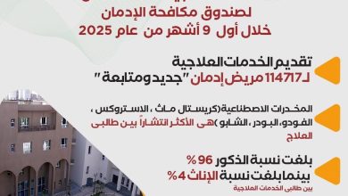 جهود صندوق مكافحة الإدمان في تقديم الخدمات العلاجية المجانية لمرضى الإدمان خلال 9 أشهر