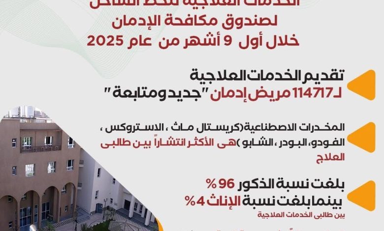 جهود صندوق مكافحة الإدمان في تقديم الخدمات العلاجية المجانية لمرضى الإدمان خلال 9 أشهر
