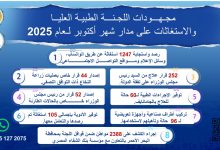 رئيس الوزراء يُتابع جهود اللجنة الطبية العليا والاستغاثات بمجلس الوزراء