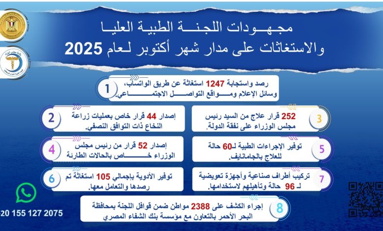 رئيس الوزراء يُتابع جهود اللجنة الطبية العليا والاستغاثات بمجلس الوزراء