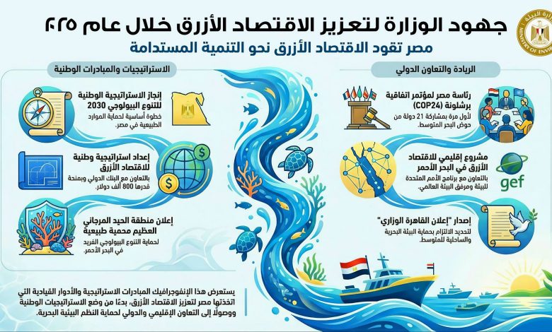 ︎وزيرة التنمية المحلية والقائم بأعمال وزير البيئة تستعرض تقريرًا حول الاقتصاد الأزرق كطريق للتنمية المستدامة