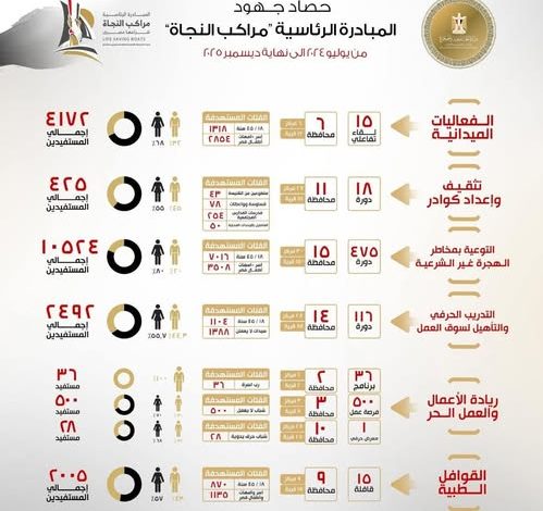 حصاد جهود المبادرة الرئاسية "مراكب النجاة" لمكافحة الهجرة غير الشرعية