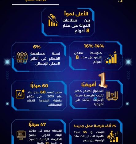 إنجازات قطاع الاتصالات وتكنولوجيا المعلومات خلال عام 2025