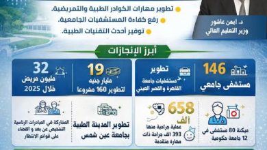 التعليم العالي تعلن حصاد أداء المستشفيات الجامعية خلال عام 2025